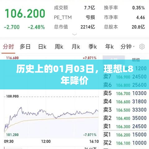 理想L8历史降价日,一月三号的变革