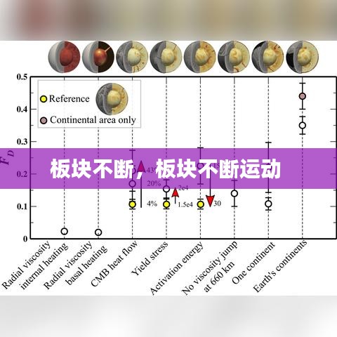 板块不断,板块不断运动